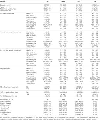 Prevalence of Heavy Menstrual Bleeding and Its Associated Cognitive Risks and Predictive Factors in Women With Severe Mental Disorders